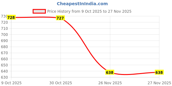 flipkart.com new ethnic 4 you Embroidered Kurta, Salwar & Dupatta Set new ethnic 4 you Price History Graph from 9 Oct 2025 to 27 Nov 2025