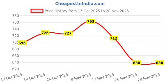 flipkart.com new ethnic 4 you Embroidered Kurta, Salwar & Dupatta Set new ethnic 4 you Price History Graph from 13 Oct 2025 to 26 Nov 2025