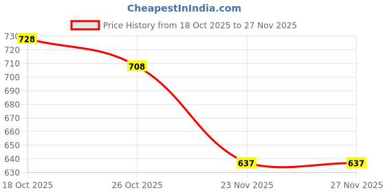 flipkart.com new ethnic 4 you Embroidered Kurta, Salwar & Dupatta Set new ethnic 4 you Price History Graph from 18 Oct 2025 to 27 Nov 2025