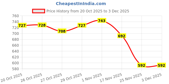flipkart.com new ethnic 4 you Embroidered Kurta, Salwar & Dupatta Set new ethnic 4 you Price History Graph from 20 Oct 2025 to 3 Dec 2025