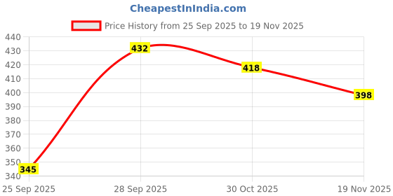 flipkart.com new ethnic 4 you Tunic Palazzos Co-ords Set new ethnic 4 you Price History Graph from 25 Sep 2025 to 19 Nov 2025