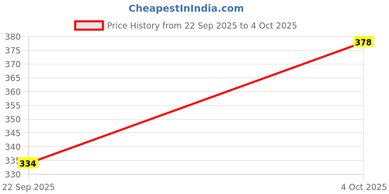 flipkart.com new ethnic 4 you Tunic Palazzos Co-ords Set new ethnic 4 you Price History Graph from 22 Sep 2025 to 4 Oct 2025