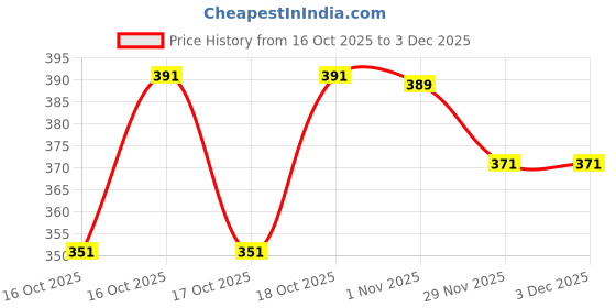 flipkart.com new ethnic 4 you Tunic Palazzos Co-ords Set new ethnic 4 you Price History Graph from 16 Oct 2025 to 1 Dec 2025