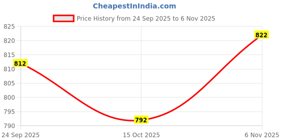 flipkart.com new ethnic 4 you Women Pure Silk Kurti Pant Dupatta Set new ethnic 4 you Price History Graph from 24 Sep 2025 to 6 Nov 2025