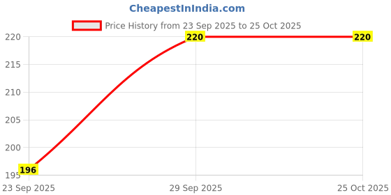flipkart.com new ethnic fashion Women Skater Black Knee Length Dress new ethnic fashion Price History Graph from 23 Sep 2025 to 24 Oct 2025