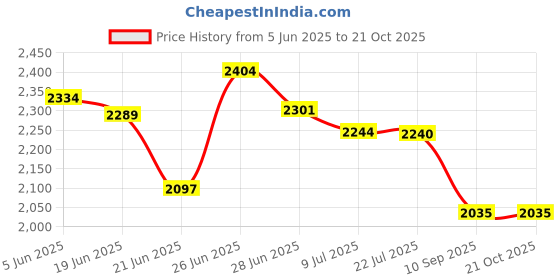 flipkart.com wellberg New Exclusive Mini 10-Inch Combo�Versatile Cooking for Naan, Pizza, and Tandoori Electric Tandoor wellberg Price History Graph from 5 Jun 2025 to 19 Oct 2025