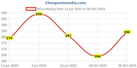 flipkart.com ar kids toys New Explorer Sport Open Ranger Jeep 4x4 Gypsy Sports Off Road Toys Car For Kids ar kids toys Price History Graph from 13 Jun 2025 to 20 Oct 2025