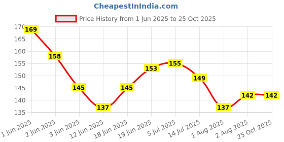 flipkart.com lusty soul New Facial Powder Puff/Spong Cream Applicator Sponge Smooth Pads (Pack Of 2) lusty soul Price History Graph from 1 Jun 2025 to 24 Oct 2025