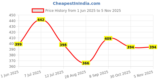 flipkart.com chelsi shoes NEW FANCY ATTRACTIVE CASUAL FOR MEN Sneakers For Men (Black) Sneakers For Men chelsi shoes Price History Graph from 1 Jun 2025 to 5 Nov 2025