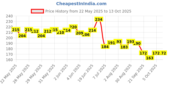 flipkart.com k a enterprises New Fancy Doll with Long & Colorful Hair Style Doll(Pack of 1) k a enterprises Price History Graph from 22 May 2025 to 12 Oct 2025