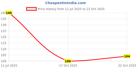 flipkart.com zabby allen New Fashion Exclusive Gold Plated Diamond Mangalsutra For Women and Girls Brass Mangalsutra zabby allen Price History Graph from 11 Jul 2025 to 22 Oct 2025