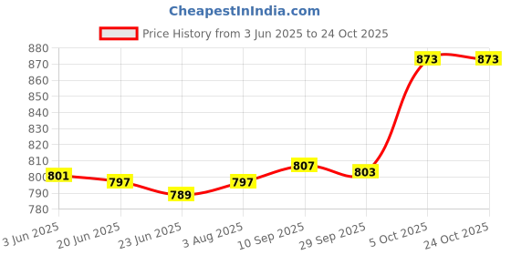 flipkart.com killer New Fashion Heel Boots For Women killer Price History Graph from 3 Jun 2025 to 24 Oct 2025