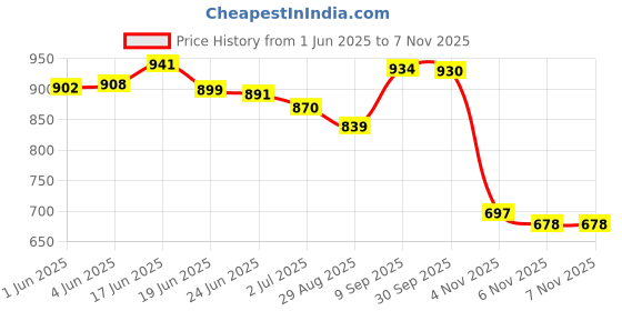 flipkart.com layasa New Fashion Heel Boots For Women layasa Price History Graph from 1 Jun 2025 to 6 Nov 2025