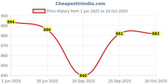 flipkart.com killer New Fashion Heel Boots For Women killer Price History Graph from 1 Jun 2025 to 20 Oct 2025