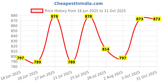 flipkart.com killer New Fashion Heel Boots For Women killer Price History Graph from 18 Jun 2025 to 30 Oct 2025
