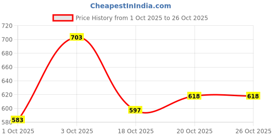 flipkart.com layasa New Fashion Heel Boots For Women layasa Price History Graph from 1 Oct 2025 to 24 Oct 2025