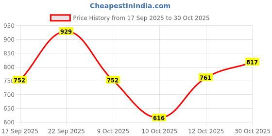flipkart.com layasa New Fashion Heel Boots For Women layasa Price History Graph from 17 Sep 2025 to 30 Oct 2025