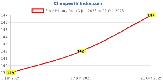 flipkart.com new fashion hr Men Printed Round Neck Cotton Blend White T-Shirt new fashion hr Price History Graph from 3 Jun 2025 to 21 Oct 2025