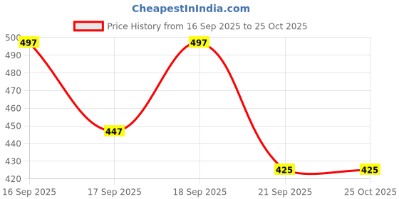 flipkart.com tlizrok New Fashion Outdoor Trendy Lightweight Casual Loafers For Men tlizrok Price History Graph from 16 Sep 2025 to 24 Oct 2025
