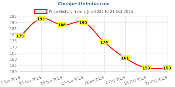 flipkart.com looks united New Fashion Shimmer Glitter Metallic Eyeliner Pack Of 4 20 ml looks united Price History Graph from 1 Jun 2025 to 16 Oct 2025