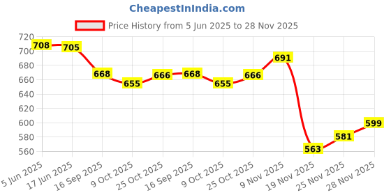 flipkart.com caredeal NEW FEATURES CHERRY BLACK ADULT WALKER(GW) Medical Reacher & Grabber caredeal Price History Graph from 5 Jun 2025 to 28 Nov 2025
