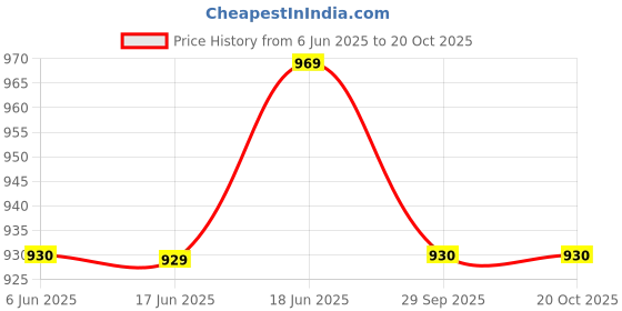 flipkart.com caredeal NEW FEATURES WHITE GREEN ADULT WALKER WITH WALKING STICK (GWS) Medical Reacher & Grabber caredeal Price History Graph from 6 Jun 2025 to 20 Oct 2025