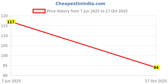 flipkart.com new febup Long Size Microfiber PP Static Dry Cleaning Duster Brush for Car, AC, Sofa and Other Household (Standard, Multicolour) NA Duster Set new febup Price History Graph from 7 Jun 2025 to 17 Oct 2025