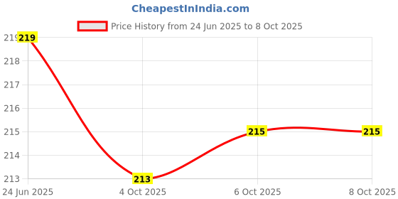 flipkart.com inditrust new Feeler Gauge 15 Blade Size .002" to .025" (Pack of 1) Marking Gauge inditrust Price History Graph from 24 Jun 2025 to 8 Oct 2025