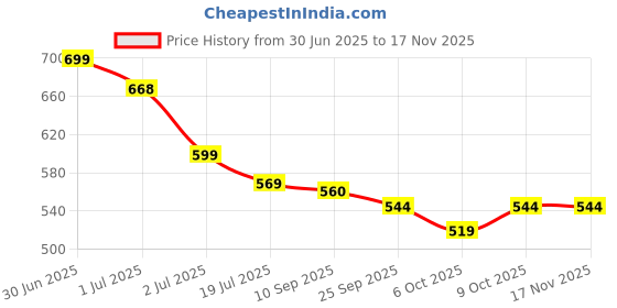 flipkart.com vinayakart New Female Reusable Urine collector bag Urine Bag vinayakart Price History Graph from 30 Jun 2025 to 17 Nov 2025
