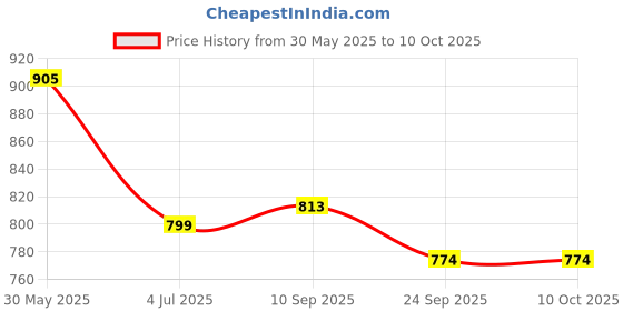 flipkart.com gasi NEW FIFA AND BRAZCA FOOTBALL COMBO WITH AIR PUMP Football - Size: 5 gasi Price History Graph from 30 May 2025 to 10 Oct 2025