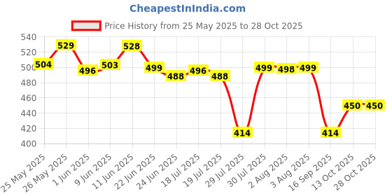 flipkart.com svpas new fifa football Football - Size: 5 svpas Price History Graph from 25 May 2025 to 28 Oct 2025