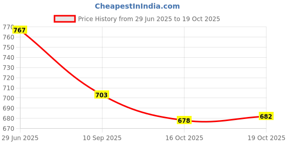flipkart.com milton New Flatmate Inner Stainless Steel insulated Tiffin Box, 700 ml, BLUE 2 Containers Lunch Box milton Price History Graph from 29 Jun 2025 to 19 Oct 2025