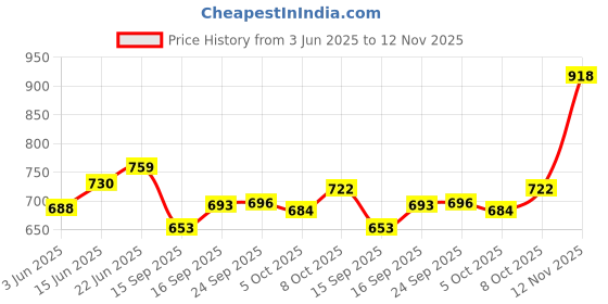 flipkart.com milton New Flatmate Inner Stainless Steel insulated Tiffin Box, 700 ml, Red 2 Containers Lunch Box milton Price History Graph from 3 Jun 2025 to 12 Nov 2025