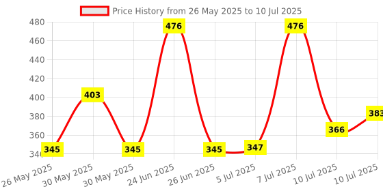 flipkart.com glenston New Foam Pogo Jumping Bouncer Toy for Kids (Small Size) (3 to 8 Year) Inflatable Hoppers & Bouncer glenston Price History Graph from 26 May 2025 to 10 Jul 2025