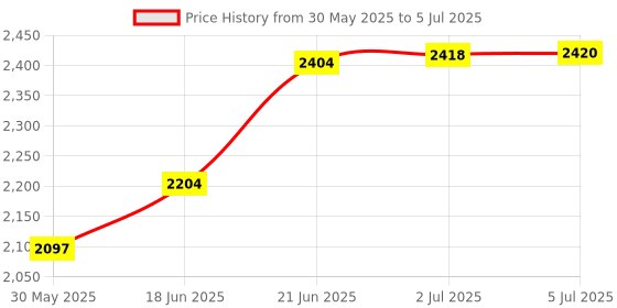 flipkart.com allyson fitness NEW Foldable Flat Bench for Multi-Purpose Weight Training and Ab Exercises Flat Fitness Bench allyson fitness Price History Graph from 30 May 2025 to 5 Jul 2025
