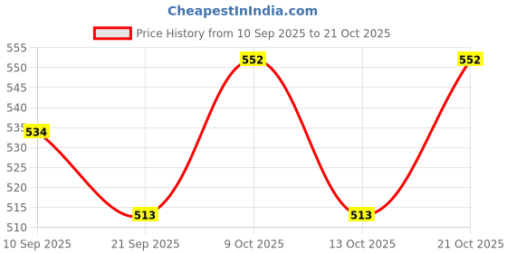 flipkart.com crazxx new football Football - Size: 5 crazxx Price History Graph from 10 Sep 2025 to 21 Oct 2025