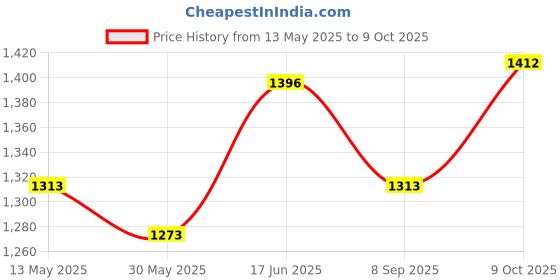 flipkart.com whipbird New Four Wheel Upgraded Automatic Rebound Abdominal Wheel with 4 Elbow Support Ab Exerciser whipbird Price History Graph from 13 May 2025 to 8 Oct 2025