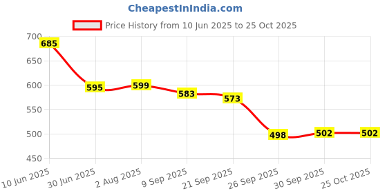 flipkart.com herbalife nutrition New Fresh Herbal Energy Drink Ginger Powder herbalife nutrition Price History Graph from 10 Jun 2025 to 24 Oct 2025