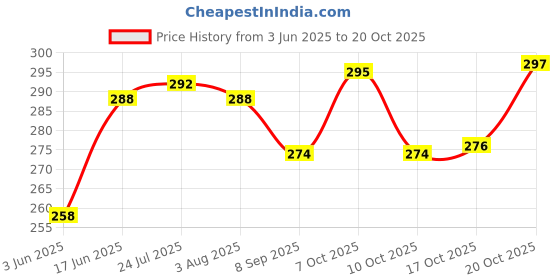 flipkart.com analog kitchenware New Fruit & Vegetables Kitchen Basket Set Of 3 (Blue) Plastic Plastic Fruit & Vegetable Basket analog kitchenware Price History Graph from 3 Jun 2025 to 20 Oct 2025