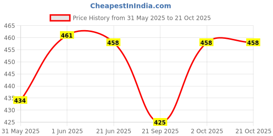 flipkart.com zuuluzrs New G-wagon Mini 1:43 Scale Model Mercedes Brabus 700 Toy Car Benz AMG G63 zuuluzrs Price History Graph from 31 May 2025 to 20 Oct 2025