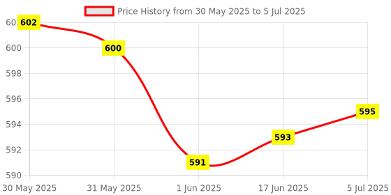 flipkart.com New game console best handheld game system SUP gamebox 400 in 1 Games Retro Z111 (Console Handheld Classical Game PAD box s6 with TV output) Price History Graph from 30 May 2025 to 5 Jul 2025