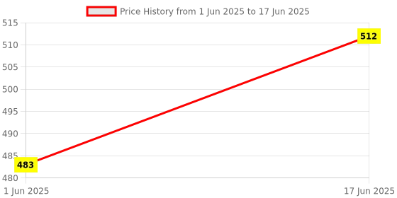 flipkart.com New game console best handheld game system SUP gamebox 400 in 1 Games Special Toy Edition Price History Graph from 1 Jun 2025 to 17 Jun 2025