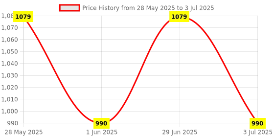 flipkart.com k.d tinytots New Games Fun Laptop Notebook Computer Toy for Children k.d tinytots Price History Graph from 28 May 2025 to 3 Jul 2025