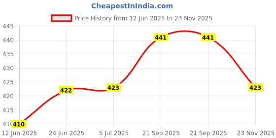 flipkart.com greenlove New Gardening Big Size Flower Pot Gamla for Terrace Balcony and Garden Plant Container Set greenlove Price History Graph from 12 Jun 2025 to 23 Nov 2025