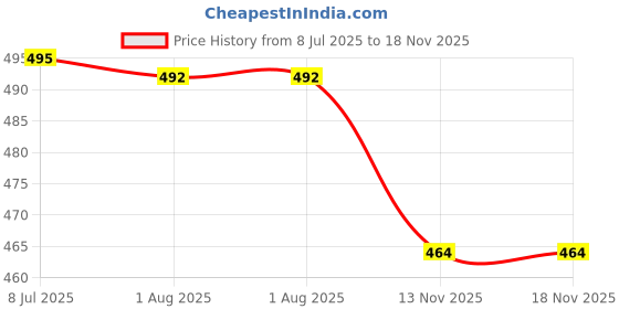 flipkart.com greenlove New Gardening Plant Containers Gamla Pot Plastic Flower Pot for Terrace Garden Plant Container Set greenlove Price History Graph from 8 Jul 2025 to 18 Nov 2025