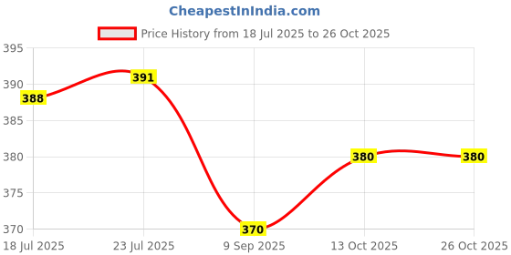 flipkart.com dergo home New Gas Life For Chair Industrial Furniture Caster dergo home Price History Graph from 18 Jul 2025 to 26 Oct 2025