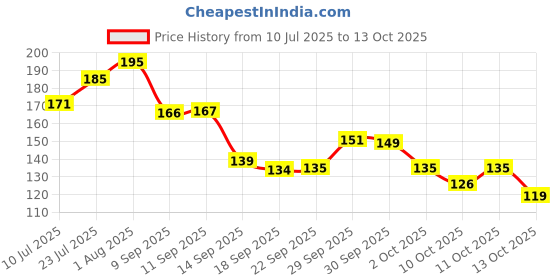 flipkart.com new gaurisut enterprises Wood Wall Photo Frame new gaurisut enterprises Price History Graph from 10 Jul 2025 to 13 Oct 2025