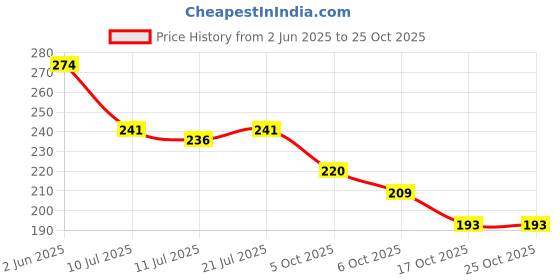 flipkart.com aq fashion New Gel Shimmer Nail Polish Set of 6pc Red Shimmer, Maroon Shimmer, Blue Shimmer, Green Shimmer, Silver Shimmer, golden shimmer aq fashion Price History Graph from 2 Jun 2025 to 24 Oct 2025