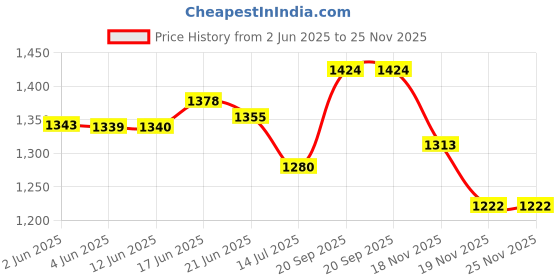 flipkart.com premier NEW GEN 50 STABILIZER MOSTLY USED FOR REFRIGERATOR UPTO 310 LITRE premier Price History Graph from 2 Jun 2025 to 25 Nov 2025