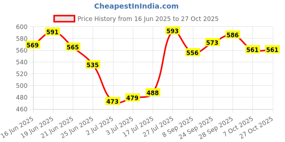 flipkart.com sumangalam enterprises NEW GEN OFFICIAL SIZE AND WEIGHT VOLLEYBALL WITH AIR PUMP AND NET ( SIZE-4) Volleyball - Size: 4 sumangalam enterprises Price History Graph from 16 Jun 2025 to 26 Oct 2025